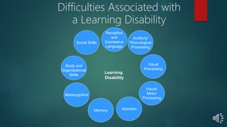 Learning
Disability
Receptive
and
Expressive
Language
Visual
Processing
Visual-
Motor
Processing
Attention
Social Skills
Study and
Organizational
Skills
Metacognitive
Memory
Difficulties Associated with
a Learning Disability
Auditory/
Phonological
Processing
 