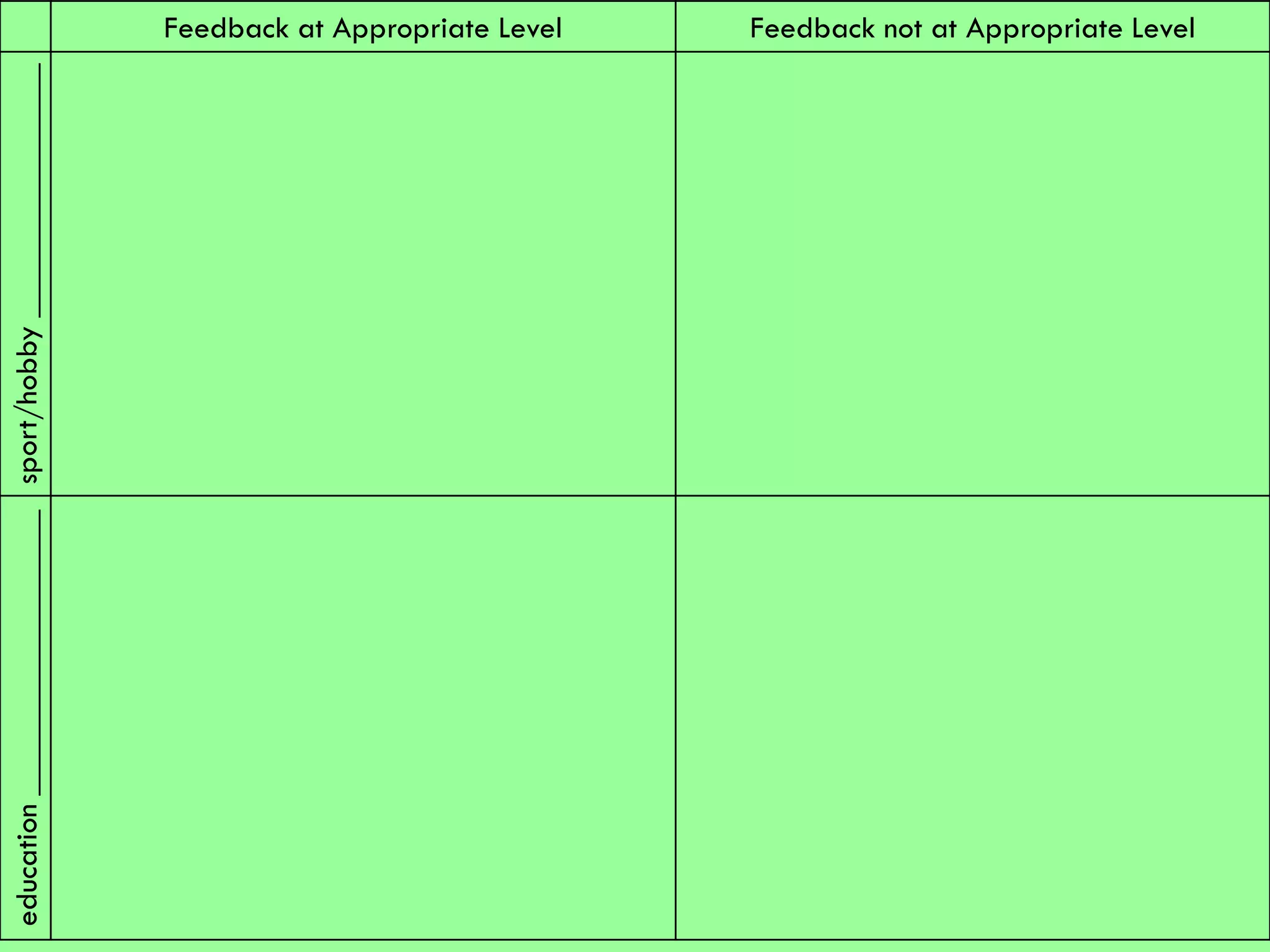 Feedback at Appropriate Level Feedback not at Appropriate Levelsport/hobby________________education__________________
 