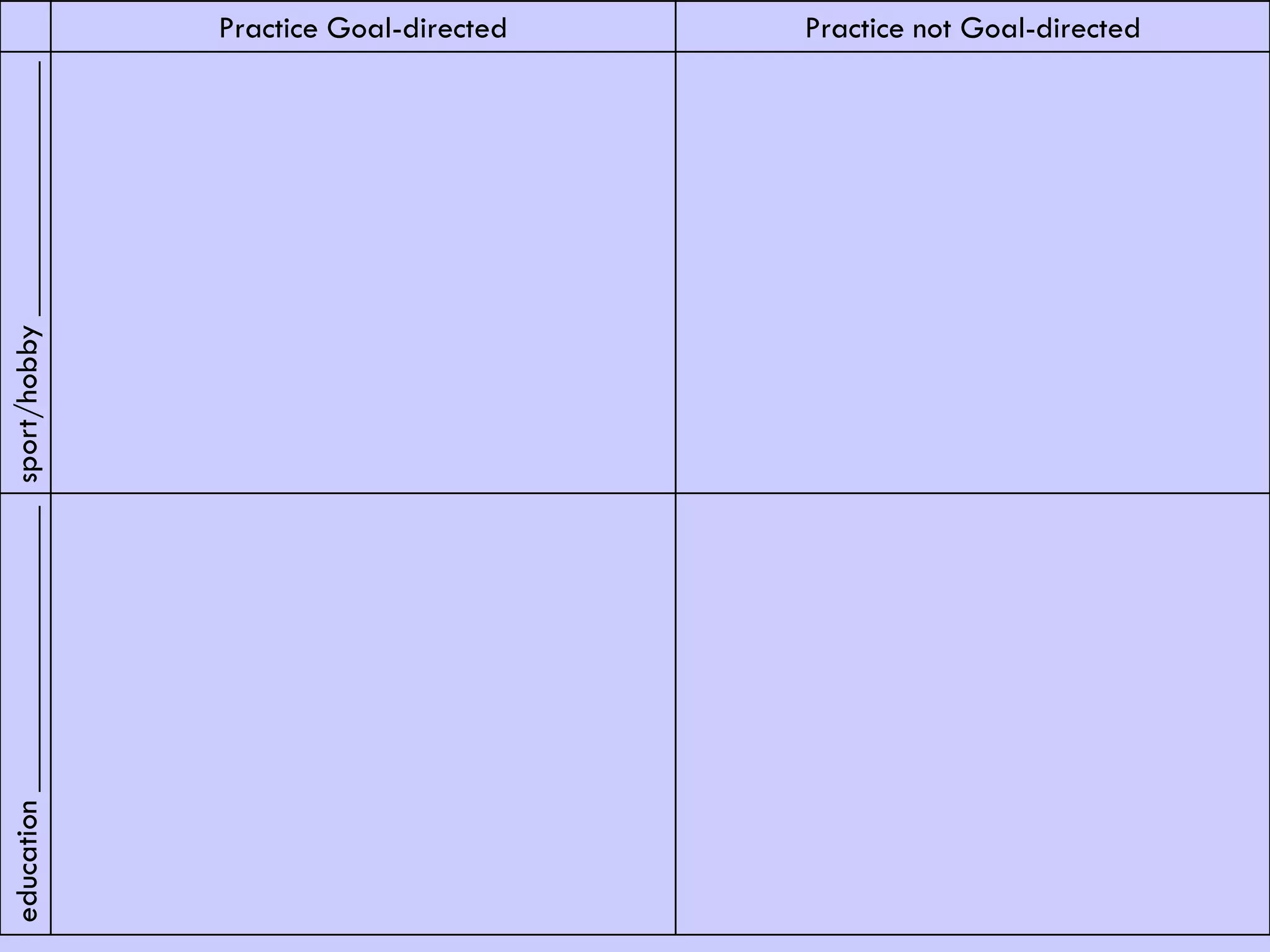 Practice Goal-directed Practice not Goal-directedsport/hobby________________education__________________
 