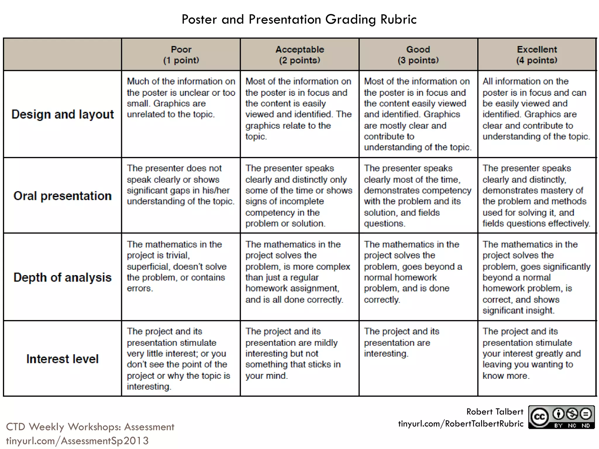 CTD Weekly Workshops: Assessment
tinyurl.com/AssessmentSp2013
Robert Talbert
tinyurl.com/RobertTalbertRubric
Poster and Presentation Grading Rubric
 