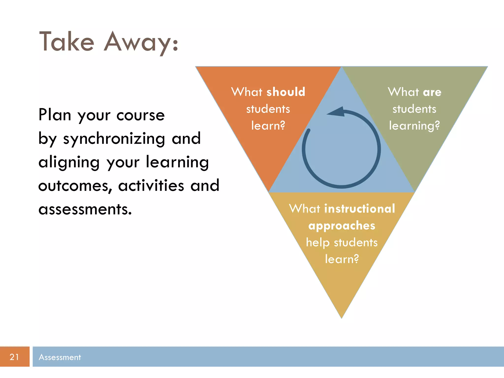 Take Away:
Assessment21
Plan your course
by synchronizing and
aligning your learning
outcomes, activities and
assessments.
What should
students
learn?
What are
students
learning?
What instructional
approaches
help students
learn?
 