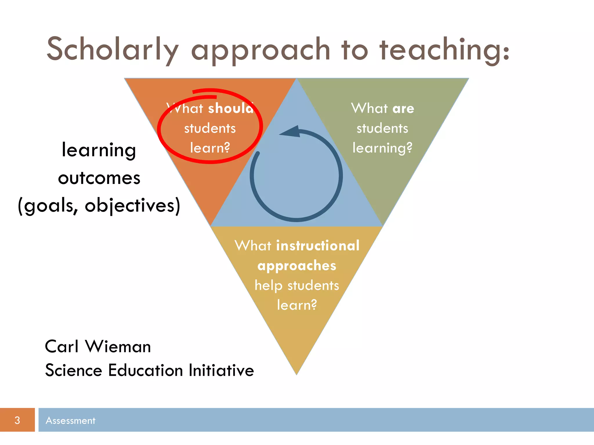 Scholarly approach to teaching:
Assessment3
Carl Wieman
Science Education Initiative
What should
students
learn?
What are
students
learning?
What instructional
approaches
help students
learn?
learning
outcomes
(goals, objectives)
 