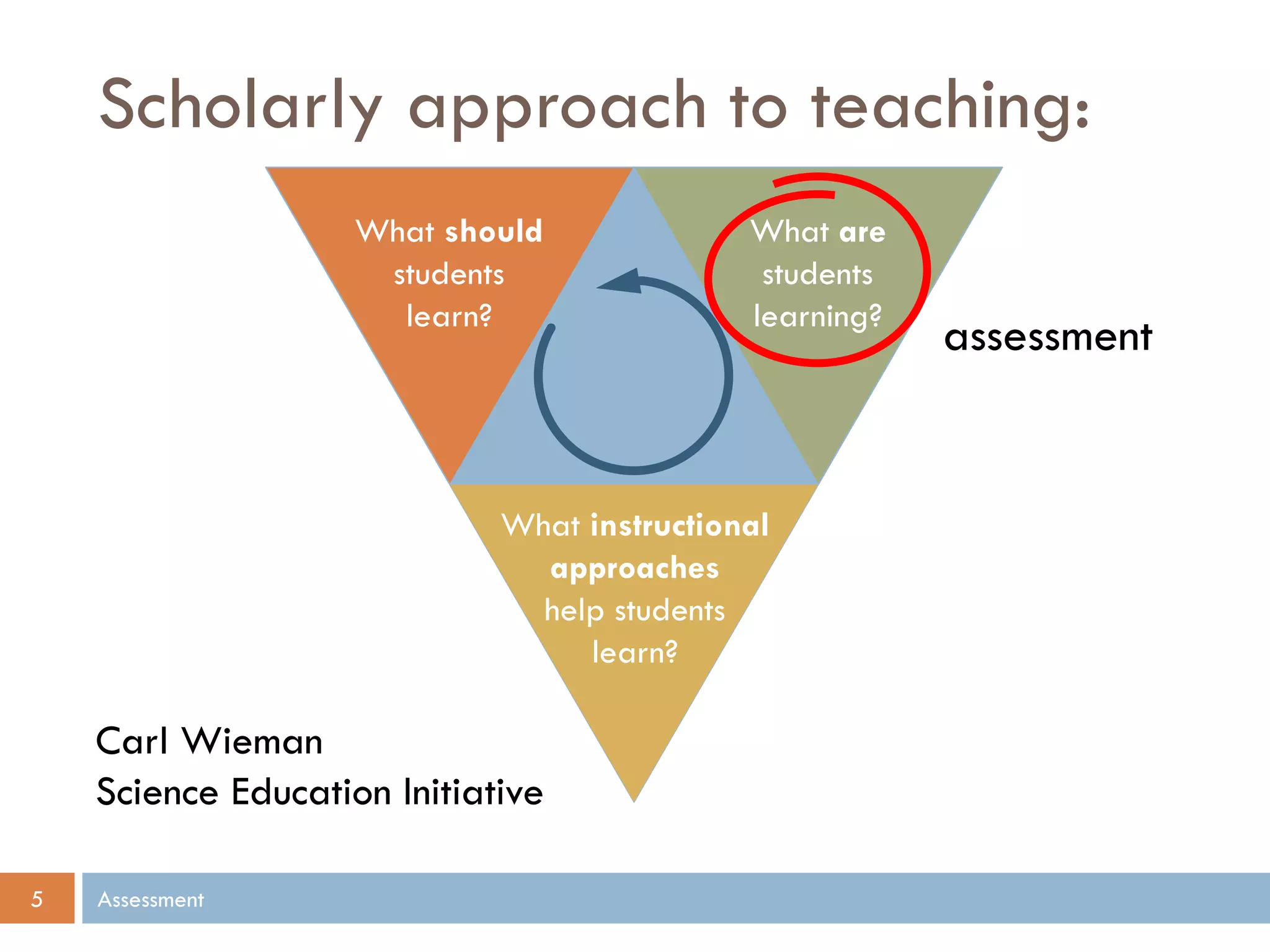Scholarly approach to teaching:
Assessment5
Carl Wieman
Science Education Initiative
What should
students
learn?
What are
students
learning?
What instructional
approaches
help students
learn?
assessment
 