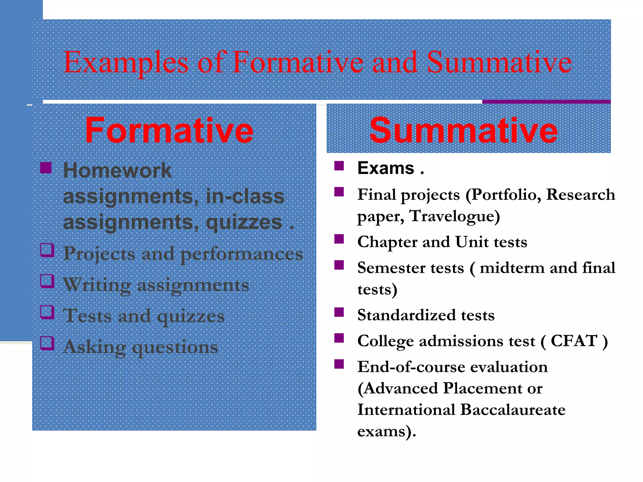 Examples of Formative and Summative
Formative
 Homework
assignments, in-class
assignments, quizzes .
 Projects and performances
 Writing assignments
 Tests and quizzes
 Asking questions
Summative
 Exams .
 Final projects (Portfolio, Research
paper, Travelogue)
 Chapter and Unit tests
 Semester tests ( midterm and final
tests)
 Standardized tests
 College admissions test ( CFAT )
 End-of-course evaluation
(Advanced Placement or
International Baccalaureate
exams).
 