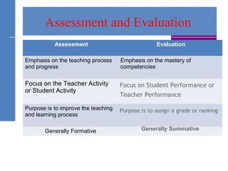 Assessment and Evaluation
Assessment Evaluation
Emphasis on the teaching process
and progress
Emphasis on the mastery of
competencies
Focus on the Teacher Activity
or Student Activity
Focus on Student Performance or
Teacher Performance
Purpose is to improve the teaching
and learning process
Purpose is to assign a grade or ranking
Generally Formative Generally Summative
 