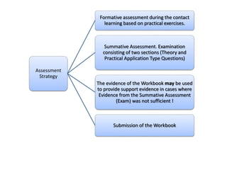Assessment 
Strategy 
Formative assessment during the contact 
learning based on practical exercises. 
Summative Assessment. Examination 
consisting of two sections (Theory and 
Practical Application Type Questions) 
The evidence of the Workbook may be used 
to provide support evidence in cases where 
Evidence from the Summative Assessment 
(Exam) was not sufficient ! 
Submission of the Workbook 

