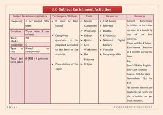 4 | P a g e A S S E S S M E N T S T R U C T U R E
3.0 Subject Enrichment Activities
Subject Enrichment Activities Techniques /Methods Tools Resources Remarks
Frequency 1 per subject /One
term
➢ It must be time
bound
➢ GroupWise
questions to be
prepared according
to the level of the
students.
➢ Presentation of the
Topic
➢ Google
Classrooms
➢ Whatsapp
➢ Kahoot
➢ Quizizz
➢ Live
Worksheet
➢ Hot
Potatoes
➢ Eclipse
➢ Text books
➢ Internet
➢ Diksha
➢ E-Pathsala
➢ National Digital
Library
➢ Youtube
➢ Swayamprabha
Subject Enrichment
Activities to be taken
up once in a month by
any of the four
subjects.
There will be 4 Subject
Enrichment Activities
in 4 months during one
term
E.g.-
June*- SEA for English
July- SEA for Hindi
August- SEA for Math
September- SEA for
EVS
*In current session, the
teachers can work out
the schedule as per
local situation.
Duration Term wise 1 per
subject
Total
Marks
20
Weightage 5
Type of
test
Based on
competency
Total test
to be taken
04X01 = 4 per term
 