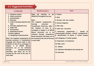 5 | P a g e A S S E S S M E N T S T R U C T U R E
3.1 Suggested Activities
Language Mathematics EVS
1. Compose a poem
2. Video summaries
3. Dramatization
4. Role play
5. Craft or drawing related to the
topic
6. Thematic application test
7. Radio Talk
8. Commentary
9. Reporting of events
10.Class magazine
11. Designing of advertisement
Note: The targeted competencies &
learning outcomes in Foundational
Language and Literacy skills in the
students of class III as envisaged in
chapter 2 of NIPUN Bharat
document are to be achieved
through competency-based
education and these are to be
ensured by the end of the year in
each child.
Math lab activities as per
CBSE/KVS throughout the year
Note:
The targeted competencies &
learning outcomes in
Foundational Numeracy skills in
the students of class III as
envisaged in chapter 3 of NIPUN
Bharat document are to be
achieved through competency-
based education and these are to
be ensured by the end of the year
in each child.
1. Project
2. Quiz
3. Surveys and case studies
4. Science magazine
5. Role play
6. Field trip / excursion
7. Awareness programmes ( spread of
communicable diseases , disaster management)
8. Identification of plants in school campus
and designing of herbal garden
9. Preparation of herbarium
10. Map work
11. Debate
12. Collection ofoutdated coins,stamps etc.
13. Interview
 