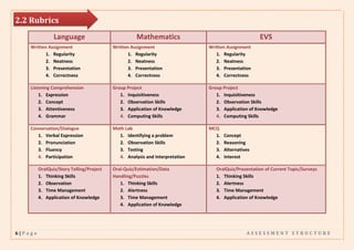 6 | P a g e A S S E S S M E N T S T R U C T U R E
2.2 Rubrics
Language Mathematics EVS
Written Assignment
1. Regularity
2. Neatness
3. Presentation
4. Correctness
Written Assignment
1. Regularity
2. Neatness
3. Presentation
4. Correctness
Written Assignment
1. Regularity
2. Neatness
3. Presentation
4. Correctness
Listening Comprehension
1. Expression
2. Concept
3. Attentiveness
4. Grammar
Group Project
1. Inquisitiveness
2. Observation Skills
3. Application of Knowledge
4. Computing Skills
Group Project
1. Inquisitiveness
2. Observation Skills
3. Application of Knowledge
4. Computing Skills
Conversation/Dialogue
1. Verbal Expression
2. Pronunciation
3. Fluency
4. Participation
Math Lab
1. Identifying a problem
2. Observation Skills
3. Testing
4. Analysis and Interpretation
MCQ
1. Concept
2. Reasoning
3. Alternatives
4. Interest
OralQuiz/Story Telling/Project
1. Thinking Skills
2. Observation
3. Time Management
4. Application of Knowledge
Oral-Quiz/Estimation/Data
Handling/Puzzles
1. Thinking Skills
2. Alertness
3. Time Management
4. Application of Knowledge
OralQuiz/Presentation of Current Topic/Surveys
1. Thinking Skills
2. Alertness
3. Time Management
4. Application of Knowledge
 