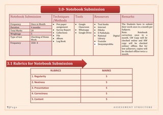 7 | P a g e A S S E S S M E N T S T R U C T U R E
3.0- Notebook Submission
Notebook Submission Techniques
/Methods
Tools Resources Remarks
Frequency Once in Month • Pen paper
assignment
• Survey Report
• Collections
• File
• Album
• Log Book
• Google
Classroom
• Whatsapp
• Google Drive
• Text books
• Internet
• Diksha
• E Pathshala
• National Digital
Library
• Youtube
• Swayamprabha
The Students have to submit
their work once in a month per
Subjects.
Note: Notebook
correction once in a
month. CW Copy will be
checked online and HW
copy will be checked
online/ offline. But for
low achievers, copies will
be checked offline twice a
month.
Duration 4 months
Total Marks 20
Weightage 5
Type of test Checking of Home
Work
Frequency 1X4= 4
3.1 Rubrics for Notebook Submission
RUBRICS MARKS
1. Regularity 5
2. Neatness 5
3. Presentation 5
4. Correctness 5
5. Content 5
 