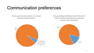 Communication preferences
Do you want communications or contact
from the Palmer Society?

Are you willing to officially sh...