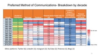 Preferred Method of Communications- Breakdown by decade

Decade

1940-1944
1945-1949
1950-1954
1955-1959
1960-1964
1965-19...