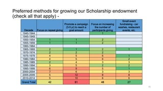 Preferred methods for growing our Scholarship endowment
(check all that apply) Decade
1940-1944
1945-1949
1950-1954
1955-1...