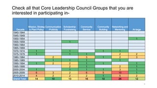 Check all that Core Leadership Council Groups that you are
interested in participating in-

Decade

1940-1944
1945-1949
19...