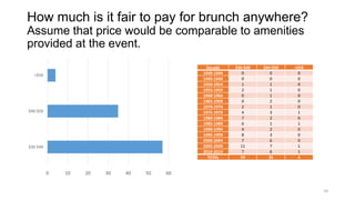 How much is it fair to pay for brunch anywhere?
Assume that price would be comparable to amenities
provided at the event.
Decade
1940-1944
1945-1949
1950-1954
1955-1959
1960-1964
1965-1969
1970-1974
1975-1979
1980-1984
1985-1989
1990-1994
1995-1999
2000-2004
2005-2009
2010-2014
TOTAL

>$50

$40-$50

$30-$40

0

10

20

30

40

50

$30-$40
0
0
1
2
0
0
2
4
7
6
4
8
7
11
7
59

$40-$50
0
0
1
1
1
2
1
3
2
1
2
3
6
7
6
36

>$50
0
0
0
0
0
0
0
1
0
1
0
0
0
1
1
4

60
10

 