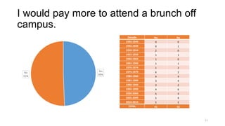 I would pay more to attend a brunch off
campus.
Decade

0

0

1945-1949

0

1

1950-1954

2

0

1955-1959

1

1

1960-1964

1

0

1965-1969

1

1

1970-1974
Yes
49%

No

1940-1944

No
51%

Yes

1

2

1975-1979

6

2

1980-1984

4

4

1985-1989

3

4

1990-1994

3

2

1995-1999

4

6

2000-2004

5

5

2005-2009

5

9

2010-2014

5

5

TOTAL

41

42

11

 
