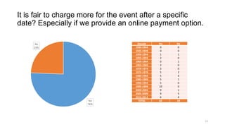 It is fair to charge more for the event after a specific
date? Especially if we provide an online payment option.
No
24%

Yes
76%

Decade
1940-1944
1945-1949
1950-1954
1955-1959
1960-1964
1965-1969
1970-1974
1975-1979
1980-1984
1985-1989
1990-1994
1995-1999
2000-2004
2005-2009
2010-2014
TOTAL

Yes
0
0
1
2
0
2
3
5
5
5
5
10
9
9
6
62

No
0
0
1
0
1
0
0
2
4
1
0
0
1
5
4
19

13

 