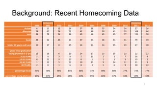 Background: Recent Homecoming Data
Anniversary

Anniversary

2000
6
28
34

2001
11
67
78

2002
12
24
36

2003
16
72
88

2004
27
42
69

2005
18
48
66

2008
25
20
45

2009
24
41
65

2010
24
53
77

2011
27
108
135

2012
26
64
90

locals

21

52

23

61

37

35

18

33

41

79

49

Under 10 years and Local

10

17

8

25

14

14

14

15

23

27

28

years since graduation
young alumnae (< 5 yrs)
5-10 YEARS
10-20 YEARS
20-30 YEARS
30 YEARS+

15
2
8
1
2

16
9
22
12
8

6
3
9
5
1

20
9
25
12
6

14
2
8
10
8

17
11
5
11
3

13
2
1
3
1

15
3
3
14
6

23
7
3
11
9

22
16
19
21
30

22
9
2
9
22

percentage locals

75%

78%

96%

85%

88%

73%

90%

80%

77%

73%

77%

percentage young alumnae

54%

24%

25%

28%

33%

35%

65%

37%

43%

20%

34%

Actives
Alumnae
total

2

 