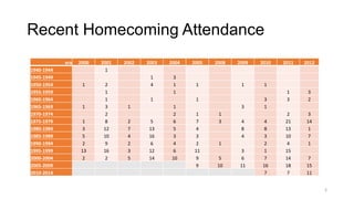 Recent Homecoming Attendance
era
1940-1944
1945-1949
1950-1954
1955-1959
1960-1964
1965-1969
1970-1974
1975-1979
1980-1984
1985-1989
1990-1994
1995-1999
2000-2004
2005-2009
2010-2014

2000

1

1
1
3
5
2
13
2

2001
1
2
1
1
3
2
8
12
10
9
16
2

2002

2003

2004

2005

1
4

3
1
1

1

1
1
2
7
4
2
3
5

5
13
16
6
12
14

2008

2009

2010

1

1

1
1
2
6
5
3
4
6
10

3
1
7
4
3
2
11
9
9

1
3

4
8
4

1
5
10

3
6
11

3
1
4
8
3
2
1
7
16
7

2011

2012

1
3

3
2

2
21
13
10
4
15
14
18
7

3
14
1
7
1
7
15
11
3

 