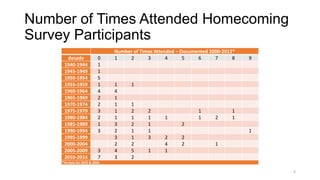 Number of Times Attended Homecoming
Survey Participants
decade
1940-1944
1945-1949
1950-1954
1955-1959
1960-1964
1965-1969
1970-1974
1975-1979
1980-1984
1985-1989
1990-1994
1995-1999
2000-2004
2005-2009
2010-2014

0
1
1
5
1
4
2
2
3
2
1
3

3
7

Number of Times Attended – Documented 2000-2012*
1
2
3
4
5
6
7
8

1
4
1
1
1
1
3
2
3
2
4
3

9

1

1
2
1
2
1
1
2
5
2

2
1
1
1
3
1

1
1

1

2

1
1

2
1
2
4
1

2
2

1

*No data for 2005 & 2006

4

 