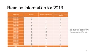 Reunion Information for 2013
half decade

Alumnae

Members with a Reunion

Respondents with a reunion
in 2013

1920-1924
1925-1929
1930-1934
1935-1939
1940-1944
1945-1949
1950-1954
1955-1959
1960-1964
1965-1969
1970-1974
1975-1979
1980-1984
1985-1989
1990-1994
1995-1999
2000-2004
2005-2009
2010-2014
total

1
0
1
9
19
29
50
50
53
73
56
63
46
40
39
39
26
45
35
674

0
0
0
4
5
8
11
12
8
14
12
13
10
7
10
7
8
7
2
138

0
0
0
0
0
0
1
1
2
2
1
4
0
2
2
4
4
2
0
25

22.7% of the respondents
Have a reunion this year

5

 