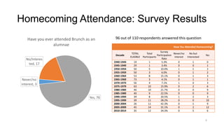 Homecoming Attendance: Survey Results
Have you ever attended Brunch as an
alumnae

96 out of 110 respondents answered this question
Have You Attended Homecoming?
Decade

No/Interes
ted, 17

Never/no
interest, 3

Yes, 76

1940-1944
1945-1949
1950-1954
1955-1959
1960-1964
1965-1969
1970-1974
1975-1979
1980-1984
1985-1989
1990-1994
1995-1999
2000-2004
2005-2009
2010-2014

Survey
TOTAL
Total
Never/no
Participation
ELIGIBLE Participants
interest
Rate
19
1
5.3%
0
29
1
3.4%
0
50
5
10.0%
1
50
3
6.0%
0
53
8
15.1%
0
73
3
4.1%
0
56
4
7.1%
1
63
10
15.9%
0
46
10
21.7%
0
40
9
22.5%
0
39
8
20.5%
1
39
11
28.2%
0
26
11
42.3%
0
45
14
31.1%
0
35
12
34.3%
0

No but
Interested

Yes

1
0
1
1
1
1
0
2
0
0
2
0
1
2
5

0
1
2
2
3
1
3
6
9
9
3
10
9
12
6
6

 