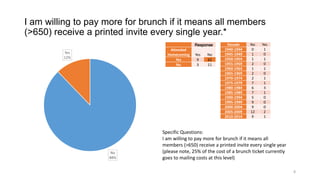 I am willing to pay more for brunch if it means all members
(>650) receive a printed invite every single year.*
Response
Attended
Homecoming
Yes
No

Yes
12%

No
88%

Yes
9
3

No
62
11

Decade
1940-1944
1945-1949
1950-1954
1955-1959
1960-1964
1965-1969
1970-1974
1975-1979
1980-1984
1985-1989
1990-1994
1995-1999
2000-2004
2005-2009
2010-2014

No
0
1
1
2
1
2
2
7
6
7
5
9
9
12
9

Yes
1
0
1
0
1
0
1
1
3
1
0
0
0
2
1

Specific Questions:
I am willing to pay more for brunch if it means all
members (>650) receive a printed invite every single year
(please note, 25% of the cost of a brunch ticket currently
goes to mailing costs at this level)
8

 