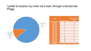 I prefer to receive my invite via e-mail, through a service like
Pingg:

Decade

Yes, Sign me
up!
88%

No, I prefer
good old
fashioned
paper
12%

1940-1944
1945-1949
1950-1954
1955-1959
1960-1964
1965-1969
1970-1974
1975-1979
1980-1984
1985-1989
1990-1994
1995-1999
2000-2004
2005-2009
2010-2014
TOTAL

Yes, Sign me up!
0
1
2
2
1
2
2
7
7
8
5
10
8
10
7
72

No, I prefer good
old fashioned
paper
1
0
0
1
1
0
0
1
1
0
0
0
0
3
2
10

9

 