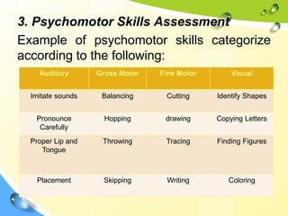 3. Psychomotor Skills Assessment
Example of psychomotor skills categorize
according to the following:
Auditory Gross Motor Fine Motor Visual
Imitate sounds Balancing Cutting Identify Shapes
Pronounce
Carefully
Hopping drawing Copying Letters
Proper Lip and
Tongue
Throwing Tracing Finding Figures
Placement Skipping Writing Coloring
 