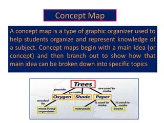 Concept Map
A concept map is a type of graphic organizer used to
help students organize and represent knowledge of
a subject. Concept maps begin with a main idea (or
concept) and then branch out to show how that
main idea can be broken down into specific topics
 
