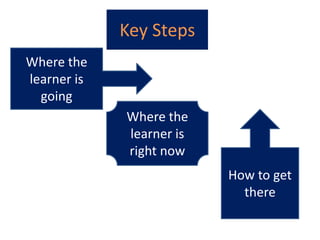 Key Steps
Where the
learner is
going
Where the
learner is
right now
How to get
there
 