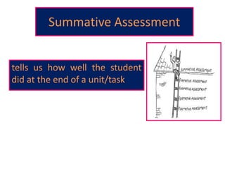 Summative Assessment
tells us how well the student
did at the end of a unit/task
 