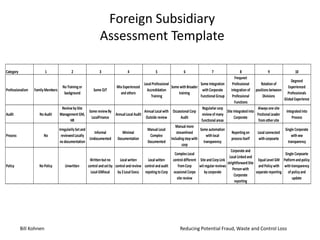 Foreign Subsidiary
Assessment Template
Category 1 2 3 4 5 6 7 8 9 10
Professionalism FamilyMembers
NoTrainingor
background
Some OJT
Mix Experienced
andothers
Local Professional
Accredidation
Training
Some withBroader
training
Some Integration
withCorporate
Functional Group
Frequnet
Professional
integrationof
Professional
Functions
Rotationof
positionsbetween
Divisions
Degreed
Experienced
Professionals
Global Experience
Audit NoAudit
ReviewbySite
ManagementGM,
HR
Some reviewBy
LocalFinance
Annual Local Audit
Annual Local with
Outside review
Occassional Corp
Audit
Regularlarcorp
reviewof many
functional areas
Site Integratedinto
Corporate
Alwaysone site
Fnctional Leader
fromothersite
Integratedinto
Process
Process No
IrregularilySetand
reviewedLocally
nodocumentation
Informal
Undocumented
Minimal
Documentation
Manual Local
Complex
Documented
Manual more
streamlined
Includingstepwith
corp
Some automation
withlocal
transparency
Reportingon
processitself
Local connected
withcorpoarte
Single Corporate
withww
transparency
Policy NoPolicy Unwritten
Writtenbutno
control andsetby
Local GMlocal
Local writen
control andreview
by2Local Execs
Local witten
control andaudit
repotingtoCorp
Complex Local
control different
fromCorp
ocasional Corpo
site review
Site andCorpLink
witregularreviews
bycorporate
Corporate and
Local Linkedand
strightforwardSite
Personwith
Corporate
reporting
Equal Level GM
andPolicywith
separate reporting
Single Corpoarte
Patformandpolicy
withtransparency
of policyand
update
Bill Kohnen Reducing Potential Fraud, Waste and Control Loss
 