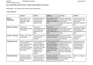 SCIENCE ASSESSMENT RUBRICS Aïda Elias 2018
GARCIA FOSSAS SCHOOL
task: WRITING AN ARTICLE TO BE PUBLISHED IN A BLOG
Writing Skills - Text Creation Rubric (team to team assessment)
TEAM MEMBERS:
LEVEL 4 LEVEL 3 LEVEL 2 LEVEL 1 LEVEL 0
Writing -
Organization
Each section in the
article has a clear
beginning, middle,
and end.
Almost all sections of
the article have a
clear beginning,
middle and end.
Most sections of the
article have a clear
beginning, middle and
end.
Less than half of the
sections of the article
have a clear
beginning, middle and
end.
One ore none of the
sections of the article
have a clear
beginning, middle and
end.
Writing - Grammar There are no
grammatical mistakes
in the article
There are no
grammatical mistakes
in the article after
feedback from an
adult.
There are 1-2
grammatical mistakes
in the article even
after feedback from an
adult.
There are 3-4
grammatical mistakes
in the article even
after feedback from an
adult.
There are more than 5
grammatical mistakes
in the article even
after feedback from an
adult.
Content - Accuracy All facts in the article
are accurate.
Almost all of the facts
in the article are
accurate.
Half of the facts in the
article are accurate.
Less than the half of
the facts in the article
are accurate.
None of the facts in
the article are
accurate.
Cooperative work Partners show respect
for one another's
ideas, divide the work
fairly, and show a
commitment to quality
work and support for
each other.
Partners show respect
for one another's
ideas and divide the
work fairly. There is
commitment by some
members toward
quality work and
support of one
another.
Partners show respect
for one another's
ideas and divide the
work fairly. There is
little evidence of a
commitment toward
quality work in the
group.
Partners argue or are
disrepectful of other's
ideas and input.
Criticism is not
constructive nor is
support offered. The
work is mostly done
by one or two people.
Partners argue most
of the time or do not
communicate at or.
The work is done
individually and it is
not fairly divided.
Graphics/Pictures Images go well with
the text and there is a
good mix of text and
images
Images go well with
the text, but there are
so many that they
distract from the text.
Images go well with
the text, but there are
blurred or too small.
Graphics do not go
with the text or appear
to be randomly
chosen.
There is no images at
all.
 
