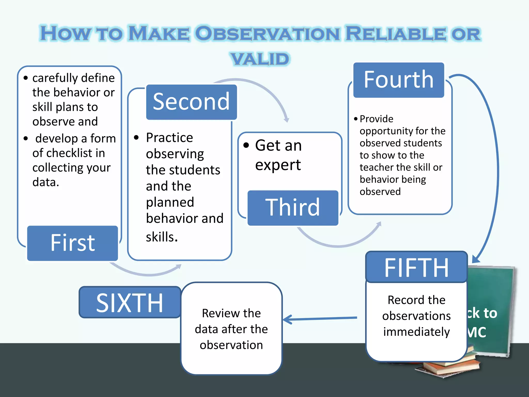 • carefully define
  the behavior or
                                                     Fourth
  skill plans to        Second                     • Provide
  observe and
                                                     opportunity for the
• develop a form     • Practice
  of checklist in      observing
                                      • Get an       observed students
                                                     to show to the
  collecting your      the students     expert       teacher the skill or
  data.                                              behavior being
                       and the                       observed
                       planned
                       behavior and        Third
                       skills.
     First
                                                          FIFTH
              SIXTH            Review the
                                                          Record the
                                                         observationsBack to
                              data after the             immediately MC
                               observation
 