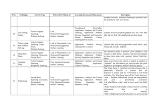 S.No. Technique Activity Type Solves the Problem of Learning Taxonomic Dimensions Description
question correctly, and more challenging questions have
the potential to earn more points.
32
Test-Taking
Teams
Active/Engaged
Learning,
Problem Solving
Low
Motivation/Engagement,
Surface Learning
Foundational Knowledge,
Application: Analysis and Critical
Thinking, Application: Problem
Solving, Integration and Synthesis,
Human Dimension, Caring,
Learning How to Learn
students work in groups to prepare for a test. They then
take the test, first individually and next as a group.
33
Think-Aloud-
Pair Problem
Solving
Active/Engaged
Learning, Group
Work,
Problem Solving
Lack of Participation, Low
Motivation/Engagement,
Surface Learning
Application: Problem Solving,
Learning How to Learn
students take turns solving problems aloud while a peer
listens and provides feedback.
34
Think-Pair-
Share
Active/Engaged
Learning, Discussion,
Group Work
Lack of Participation, Low
Motivation/Engagement,
Surface Learning
Application: Analysis and Critical
Thinking, Application: Problem
Solving, Integration and Synthesis
the instructor poses a question, gives students a few
minutes to think about a response, and then asks students
to share their ideas with a partner. Hence Think-Pair-
Share.
35
Translate
That!
Active/Engaged
Learning,
Reciprocal Teaching
Poor Attention/Listening,
Surface Learning
Application: Analysis and Critical
Thinking, Application:
Creative Thinking
pause your lecture and call on a student at random to
“translate” the information you just provided into plain
English for an imagined audience that you specify.
36 Triple Jump
Group Work,
Learning Assessment,
Presentation,
Project Learning
Low
Motivation/Engagement,
Poor Attention/Listening,
Surface Learning
Application: Analysis and Critical
Thinking, Application: Problem
Solving, Integration and
Synthesis, Caring
The Triple Jump is a problem-solving technique that is
particularly effective in courses that are
practical in nature and are well-suited to real-world
problems. The three basic steps of the Triple Jump are:
Step 1: Students individually review the case/problem
and give a preliminary assessment
(e.g. what I know, what I need to know, how I can find it
out).
Step 2: Students individually conduct research to find the
information they need to
offer a solution.
Step 3: Students present a final analysis (e.g. here are the
 