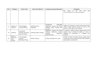S.No. Technique Activity Type Solves the Problem of Learning Taxonomic Dimensions Description
key issues of the case and here
is how I would solve it or here is the answer).
37
Update your
classmate
Active/Engaged
Learning, Writing
Insufficient Class
Preparation
Foundational Knowledge,
Application: Analysis and Critical
Thinking, Caring, Learning How
to Learn
Update Your Classmate is a short writing activity where
students explain what they learned in a previous class
session to set the stage for new learning.
38 Variations
Group Work,
Learning Assessment,
Project Learning
Cheating, Surface Learning
Application: Analysis and Critical
Thinking, Application: Creative
Thinking, Application:
Problem Solving
In Variations, students create an altered version of the
original, such as rewriting the ending of a story or
imagining the consequences of a changed event
in history.
39
What? So
What? Now
What?
Journals
Active/Engaged
Learning,
Reflecting, Writing
Surface Learning Caring, Learning How to Learn
In What? So What? Now What? Journals, students reflect
on their recent course-related activities as they respond to
each prompt in a journal entry.
 