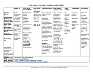 Information Literacy Tests Comparison Table

                  Based on          What skills       How skills      Administration       Description,       Time         Advantages      Drawbacks
                                    are measured      are                                  requirements       and Cost
                                                      measured
iSkills           ACRL              Performance       Tests the       No preset test       Uses scenarios     75           Assesses        Expensive.
(ETS)             Information       Areas:            competency      administration       that require       minutes,     critical
                  Literacy          Define            of individual   dates;               students to        $20 per      thinking;       Must be
Can be used       Competency        Access            students,                            complete           test (1-                     taken in a
to measure        Standards         Evaluate          or of a         web-based            specific tasks,    500)         fast results;   designated
information       for Higher        Manage            group of        assessment           rather than        $19 per                      location
                  Education:        Integrate         students.       anywhere,            answering          test (501-   students        (testing
literacy skills
                                                                      anytime using                           1000)
associated                          Create                                                 multiple-choice                 complete        centers) and
                                                                      institution-owned                       $18 per
with usage        1.Determine       Communicate.      (min 50 in                           questions: 14                   specific real   proctored
                                                                      machines or                             test
                  info need;                          both cases)                          short tasks that                world
of                                                                    student laptops. A                      (1000+)
                  2. access info;   Assesses all 5                                         take 4 minutes                  scenario        Measures in
technology                                                            small file must be
                  3. evaluate
(of individual                      competency                        installed -ensures   each; one long     Scores       tasks;          relation to
                  &incorporate
students and                        standards.                        that students        task that takes    are ready                    technology
                  info;
for IL                                                                cannot perform       15 minutes.                                     only
                  4. use info to                                                                              within 10
                                    Focuses on the                    tasks outside of
program           accomplish a                                                                                days.
                                    cognitive                         the test             Technical                                       Downloading
assessment)       specific
                                                                      environment (web
                  purpose;          problem                                                requirements:                                   required
                                                                      searching, instant
                  5. use info       solving and                                            Windows®
                                                                      messaging
                  ethically &       critical                                               2000, NT, XP or                                 Knowledge of
Reliability:
                  legally.          thinking skills                                        higher; Pentium                                 the topics and
NA                                                                    Proctored
                                    associated                                             III 700 MHz or                                  ability to
                                                                                                                                           manipulate
                                    with using                        Results:             higher; Internet
                                                                                                                                           technology
                                    technology                        Score reports        Explorer 5.5 (or
                                                                                                                                           are needed to
                                    to handle                         can be retrieved     higher)                                         complete
suitable for                        information.                      via ETS Program      ;1024x768;                                      tasks
students from                                                         Workshop, a          external mouse;
high school                                                           web-based            iSkills secure
through                                                               administration       browser must
college as well                                                       portal               be installed.
as for working
adults
Website: http://www.ets.org/iskills/about
FAQ: http://www.ets.org/iskills/faq
Case studies: - http://www.ets.org/iskills/case_studies
Pricing and ordering: http://www.ets.org/iskills/pricing_ordering
 