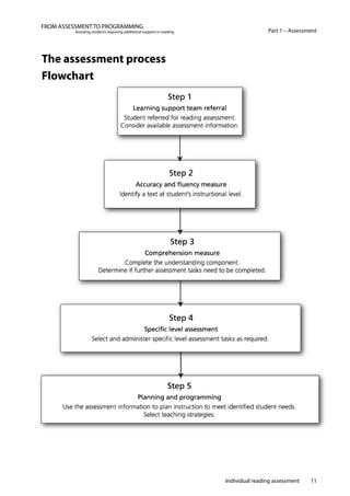 Individual reading assessment 11
Part 1 – Assessment
FROM ASSESSMENT TO PROGRAMMING
Assisting students requiring additional support in reading
The assessment process
Flowchart
 