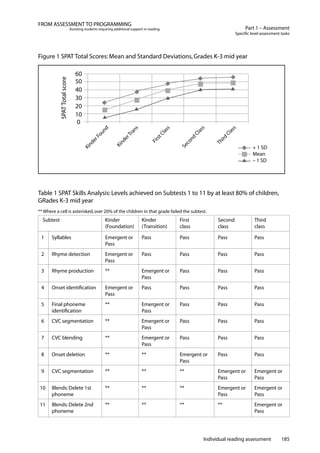 Individual reading assessment 185
Part 1 – Assessment
Specific level assessment tasks
FROM ASSESSMENT TO PROGRAMMING
Assisting students requiring additional support in reading
Figure 1 SPAT Total Scores:Mean and Standard Deviations,Grades K-3 mid year
Table 1 SPAT Skills Analysis:Levels achieved on Subtests 1 to 11 by at least 80% of children,
GRades K-3 mid year
** Where a cell is asterisked,over 20% of the children in that grade failed the subtest.
Subtest Kinder
(Foundation)
Kinder
(Transition)
First
class
Second
class
Third
class
1 Syllables Emergent or
Pass
Pass Pass Pass Pass
2 Rhyme detection Emergent or
Pass
Pass Pass Pass Pass
3 Rhyme production ** Emergent or
Pass
Pass Pass Pass
4 Onset identification Emergent or
Pass
Pass Pass Pass Pass
5 Final phoneme
identification
** Emergent or
Pass
Pass Pass Pass
6 CVC segmentation ** Emergent or
Pass
Pass Pass Pass
7 CVC blending ** Emergent or
Pass
Pass Pass Pass
8 Onset deletion ** ** Emergent or
Pass
Pass Pass
9 CVC segmentation ** ** ** Emergent or
Pass
Emergent or
Pass
10 Blends:Delete 1st
phoneme
** ** ** Emergent or
Pass
Emergent or
Pass
11 Blends:Delete 2nd
phoneme
** ** ** ** Emergent or
Pass
60
eor
50
40
30
TotalscT
20
ASP
10
0
ound
KinderF
ans
T
Kinder
r
lass
lass
lass
FirstC
ond
C
d
C
Sec
Thir
+ 1 SD
Mean
– 1 SD
 