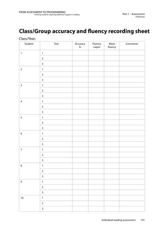 Individual reading assessment 191
Part 1 – Assessment
Proformas
FROM ASSESSMENT TO PROGRAMMING
Assisting students requiring additional support in reading
Class/Group accuracy and fluency recording sheet
Class/Year:
Student Text Accuracy
%
Fluency
cwpm
Mean
fluency
Comments
1 1
2
3
2 1
2
3
3 1
2
3
4 1
2
3
5 1
2
3
6 1
2
3
7 1
2
3
8 1
2
3
9 1
2
3
10 1
2
3
 