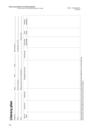 192
Part 1 – Assessment
Proformas
FROM ASSESSMENT TO PROGRAMMING
Assisting students requiring additional support in reading
yplanacerLit
Student/s:....................................................................Class:........................Year:...................Date:..............................Classteacher:......................................................................................
STLA:..............................................................................Parent/caregiver:................................................................................CoordinatorofLST:...........................................................................
SLSC:..............................................................................Relevantpersonnelinattendance:....................................................................................Reviewdate...................................................
AreaofOutcomesIndicatorsStrategies/resourcesMonitoringPersonnelTimeReview/
needresponsibleframeevaluation
iculumplanning.recurtivaorollaboughctifiedthr
am.gro
tiden
yprac
orthisstudenomesf
oughtheclassliter
itisedoutc
essedthr
ior
eaddr
Thisplandetailsthepr
theroutcomeswillbO
 