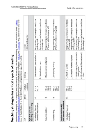 Programming 199
Part 2 – After assessment
FROM ASSESSMENT TO PROGRAMMING
Assisting students requiring additional support in reading
eadingtsofrecalaspiticorcrtegiesfaTeachingstr
ingLink
orawide
ailableineither
endedfeint
v
yarhe
ea
T.yondar
eading,whichar
ecSand
illsinr
yimar
alsk
rP-
eading.
oks
iticeachingcr
o
tinr
andb
or
egiesH
ort
at
egiesftaestrtiveceasampleofeff
grammingandStrorPorthe
tifiedasneedingadditionalsupp
miculu
egiesar
rur
ellasthoseiden
ta
otheC
,asw
wingstr
ts
ollo
AN2008t
hefT
NAPL
rangeofstuden
Knowledgeofletter-
soundcorrespondence
SkillStageSyllabusStrategySource
outcomesReference/hyperlink
Alphabeticprinciple
Decodingandencoding
1-2RS1.6
RS2.6
1.Letter-soundcorrespondence
2.Soundpicturecues
Programmingandstrategieshandbook
(Primary)p73-77
Programmingandstrategieshandbook
(Primary)p81
Accuratereading1-5RS1.6
RS2.6
RS3.6
1.Pause,promptandpraiseProgrammingandstrategieshandbook
(Primary)p36(Secondary)p29
Fluentreading1-5RS1.6
RS2.6
RS3.6
1.DevelopingfluencyProgrammingandstrategieshandbook
(Primary)p48,(Secondary)p32
Wordrecognitionskills
Highfrequencywordbank
Highfrequencyword
knowledge
1-5RS1.6
RS2.6
RS3.6
1.Matchtosample
2.Gamesforwordrecognition
3.Developingsightvocabulary:in
smallgroups
4.Developingsightvocabulary:in
KLAs
Programmingandstrategieshandbook
(Primary)p58
Programmingandstrategieshandbook
(Primary)p59-64
Programmingandstrategieshandbook
(Secondary)p38
Programmingandstrategieshandbook
(Secondary)p40
 