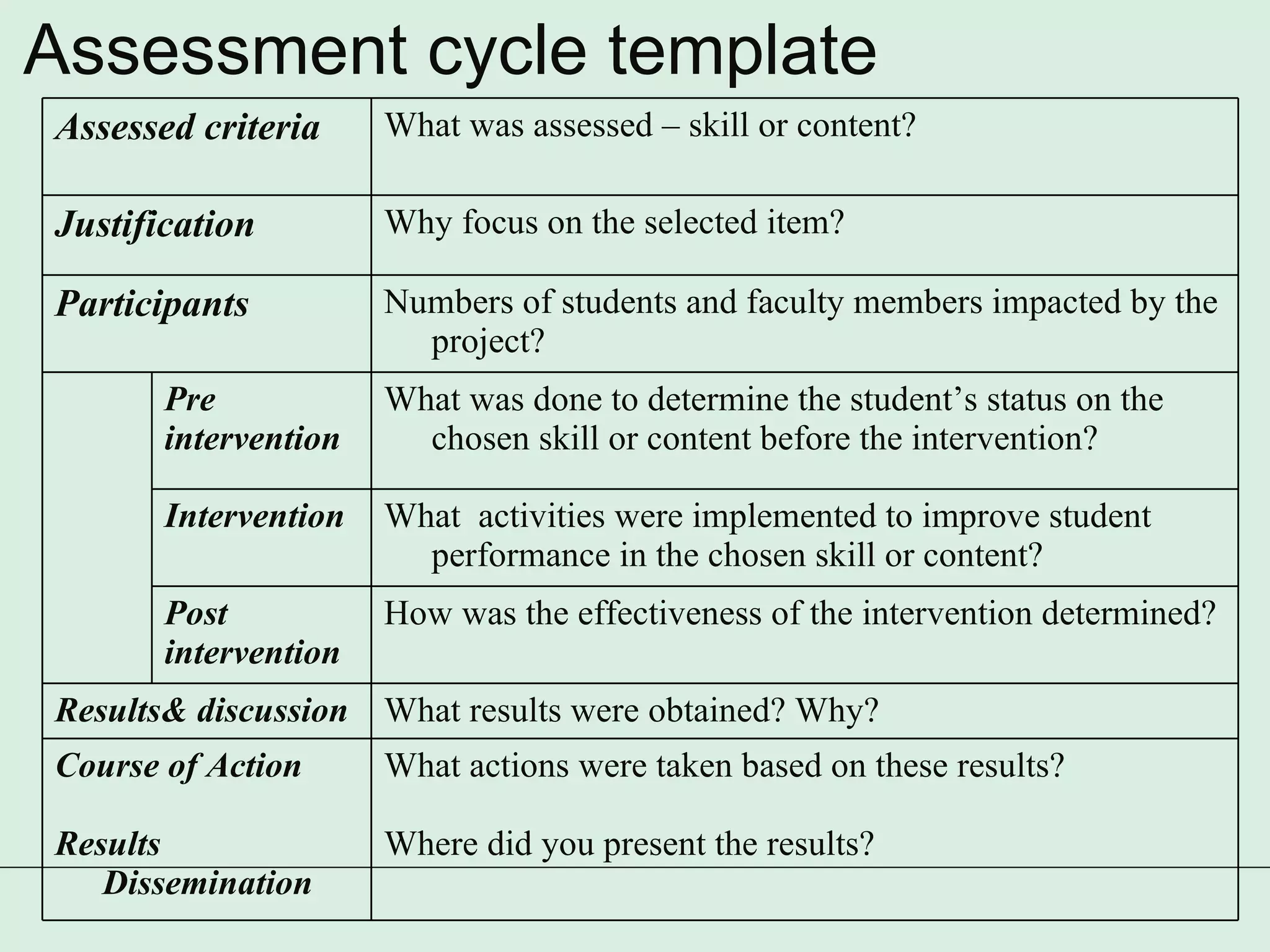 Assessment cycle template Assessed criteria What was assessed – skill or content?  Justification Why focus on the selected item?  Participants  Numbers of students and faculty members impacted by the project? Pre intervention What was done to determine the student’s status on the chosen skill or content before the intervention?  Intervention What  activities were implemented to improve student performance in the chosen skill or content? Post intervention How was the effectiveness of the intervention determined?  Results& discussion What results were obtained? Why? Course of Action Results Dissemination   What actions were taken based on these results?  Where did you present the results? 