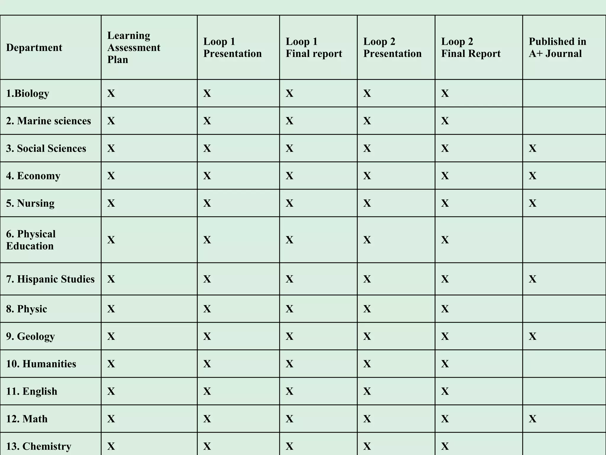 Department Learning Assessment Plan Loop 1  Presentation Loop 1 Final report Loop 2 Presentation Loop 2 Final Report Published in A+ Journal 1.Biology X X X X X   2. Marine sciences X X X X X   3. Social Sciences X X X X X X 4. Economy X X X X X X 5. Nursing X X X X X X 6. Physical Education X X X X X   7. Hispanic Studies X X X X X X 8. Physic X X X X X   9. Geology X X X X X X 10. Humanities X X X X X   11. English X X X X X   12. Math X X X X X X 13. Chemistry X X X X X   
