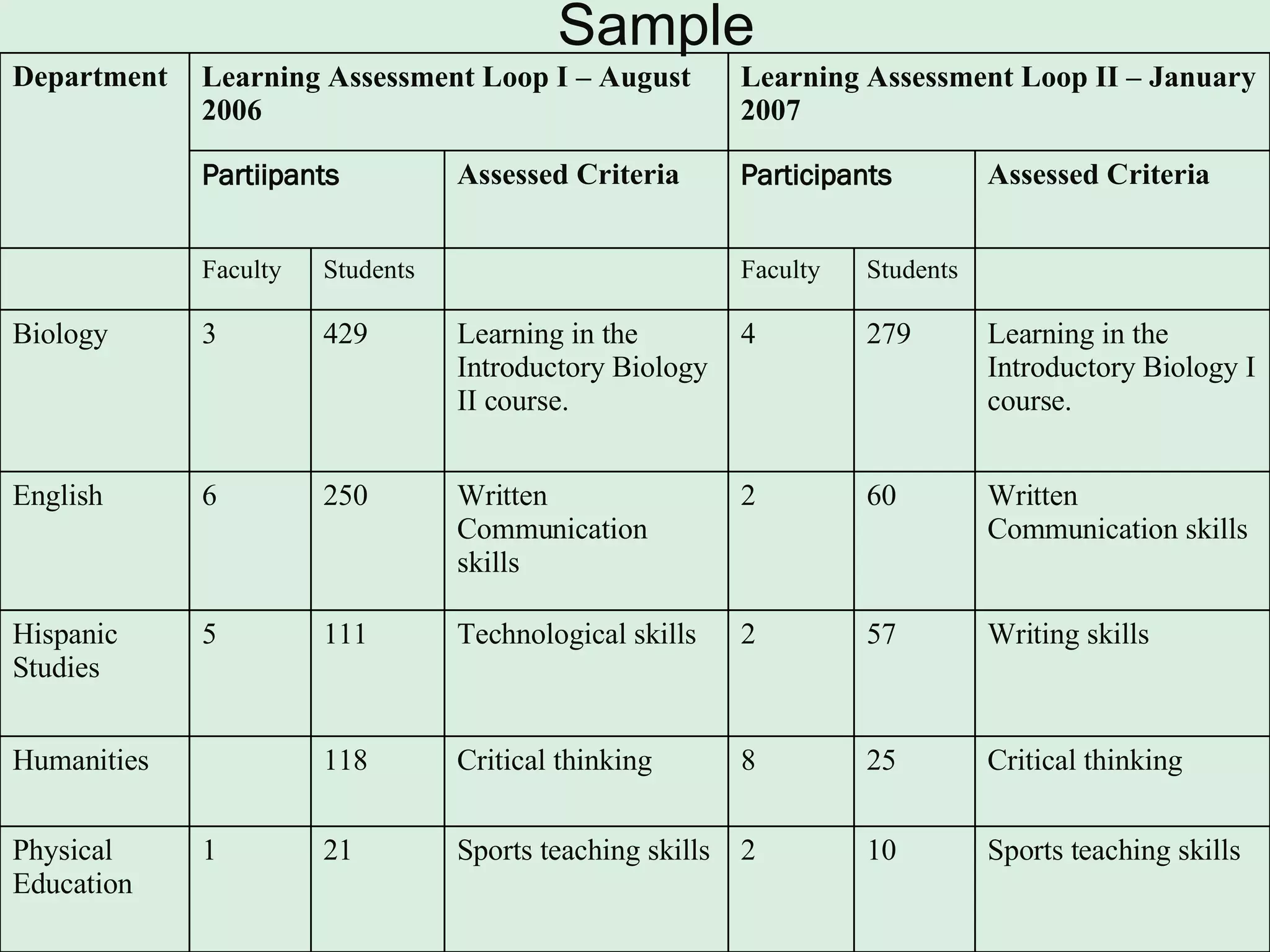 Sample Department Learning Assessment Loop I – August 2006 Learning Assessment Loop II – January 2007 Partiipants Assessed Criteria Participants Assessed Criteria   Faculty Students   Faculty Students   Biology 3 429 Learning in the Introductory Biology II course. 4  279  Learning in the Introductory Biology I course. English 6  250  Written Communication skills 2 60 Written Communication skills  Hispanic Studies 5  111 Technological skills 2  57  Writing skills Humanities   118 Critical thinking 8  25  Critical thinking Physical Education 1 21 Sports teaching skills 2 10 Sports teaching skills 