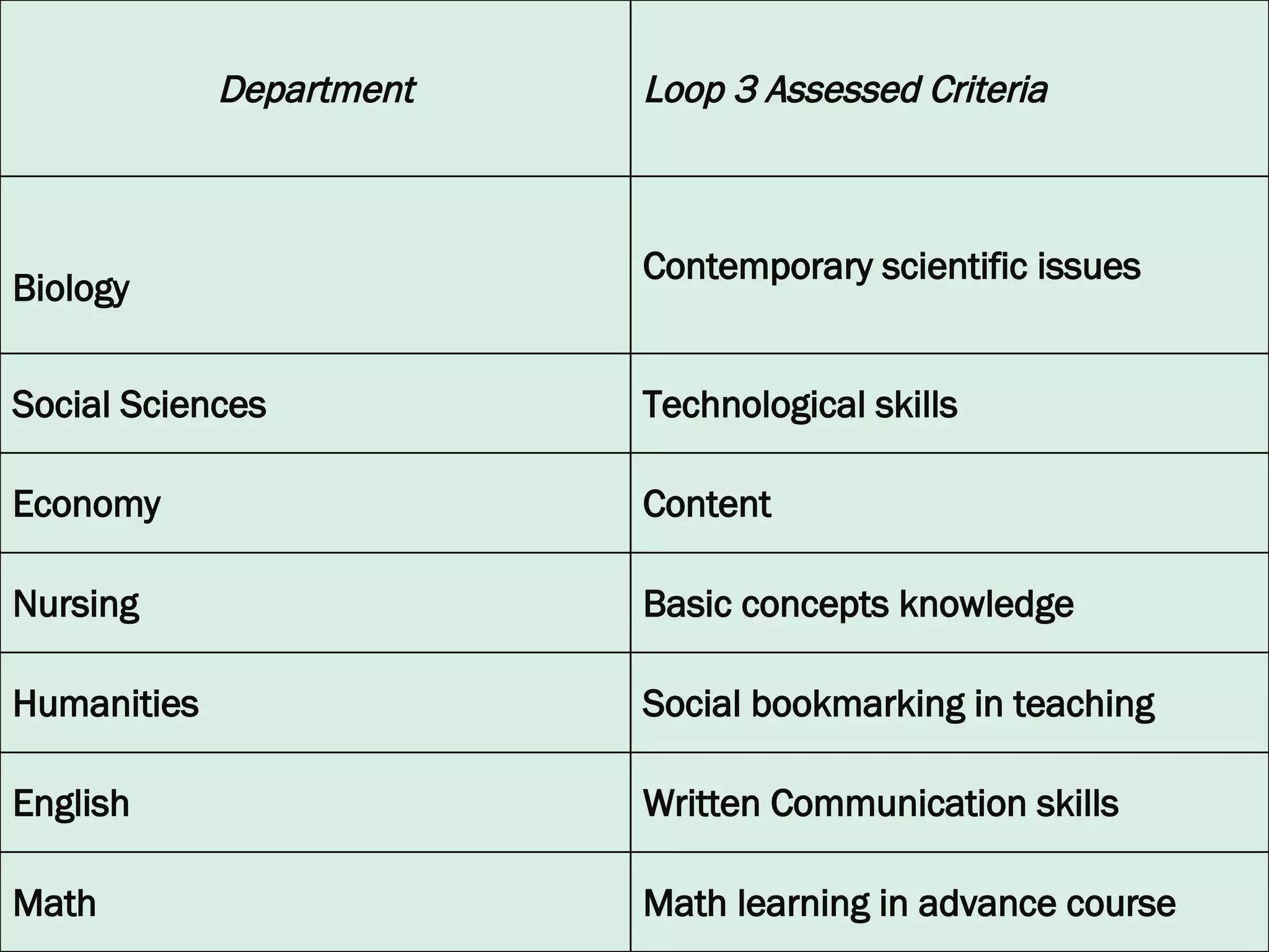 Department Loop 3 Assessed Criteria Biology Contemporary scientific issues Social Sciences Technological skills Economy Content Nursing Basic concepts knowledge Humanities Social bookmarking in teaching English Written Communication skills Math Math learning in advance course 