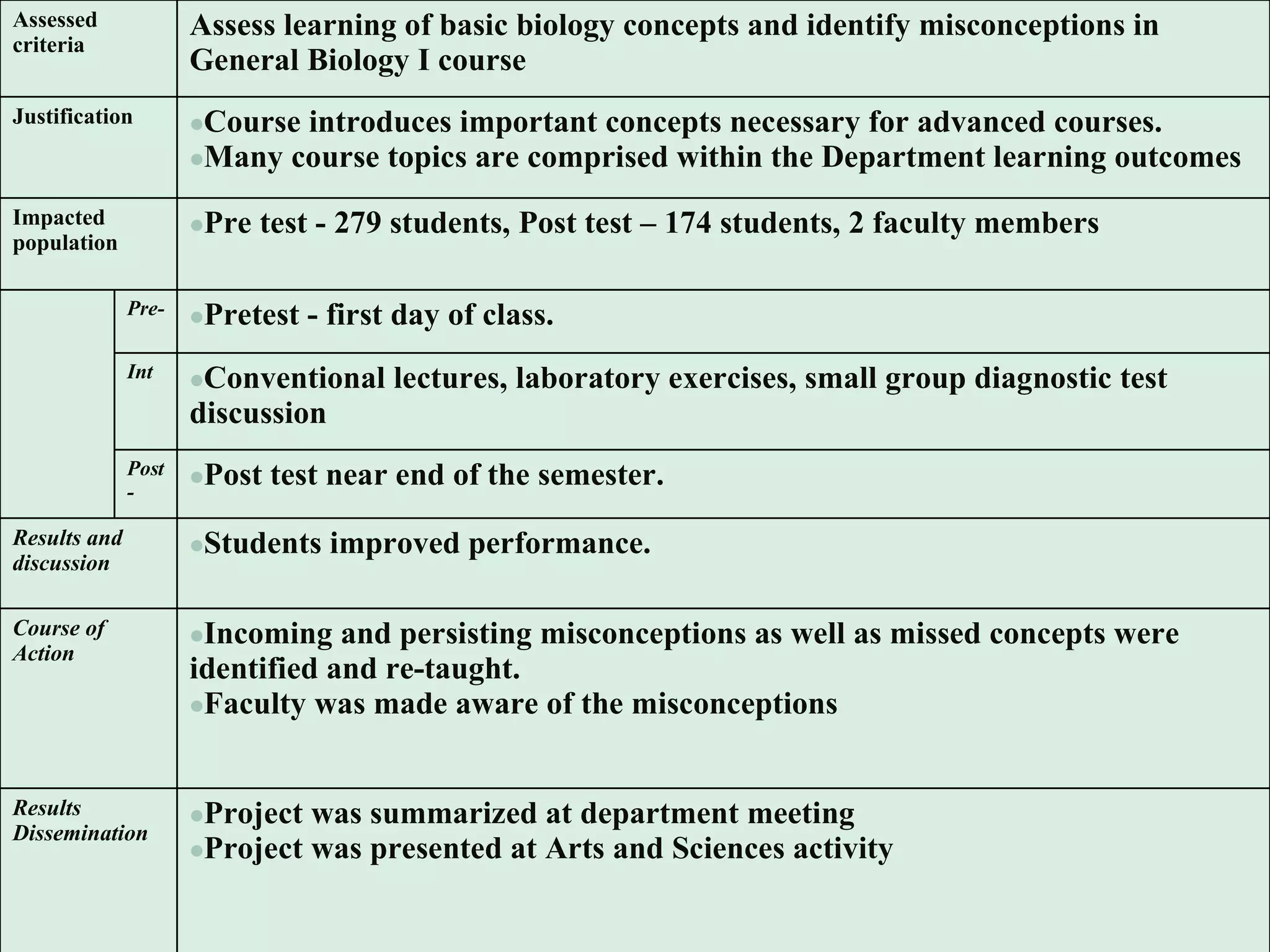Assessed criteria Assess learning of basic biology concepts and identify misconceptions in  General Biology I course Justification Course introduces important concepts necessary for advanced courses. Many course topics are comprised within the Department learning outcomes Impacted population  Pre test - 279 students, Post test – 174 students, 2 faculty members Pre- Pretest - first day of class. Int Conventional lectures, laboratory exercises, small group diagnostic test discussion Post- Post test near end of the semester.  Results and discussion Students improved performance. Course of Action Incoming and persisting misconceptions as well as missed concepts were identified and re-taught. Faculty was made aware of the misconceptions  Results Dissemination  Project was summarized at department meeting Project was presented at Arts and Sciences activity 