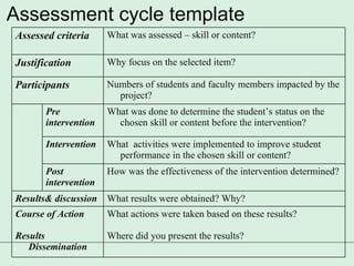 Assessment cycle template Assessed criteria What was assessed – skill or content?  Justification Why focus on the selected item?  Participants  Numbers of students and faculty members impacted by the project? Pre intervention What was done to determine the student’s status on the chosen skill or content before the intervention?  Intervention What  activities were implemented to improve student performance in the chosen skill or content? Post intervention How was the effectiveness of the intervention determined?  Results& discussion What results were obtained? Why? Course of Action Results Dissemination   What actions were taken based on these results?  Where did you present the results? 