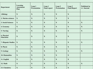 Department Learning Assessment Plan Loop 1  Presentation Loop 1 Final report Loop 2 Presentation Loop 2 Final Report Published in A+ Journal 1.Biology X X X X X   2. Marine sciences X X X X X   3. Social Sciences X X X X X X 4. Economy X X X X X X 5. Nursing X X X X X X 6. Physical Education X X X X X   7. Hispanic Studies X X X X X X 8. Physic X X X X X   9. Geology X X X X X X 10. Humanities X X X X X   11. English X X X X X   12. Math X X X X X X 13. Chemistry X X X X X   